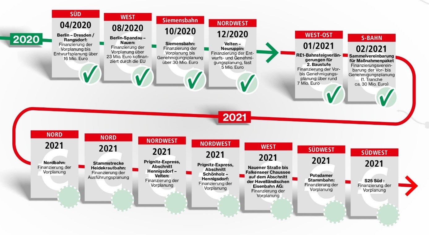 Stand der i2030-Finanzierungsvereinbarungen Anfang 2021, Grafik: VBB GmbH